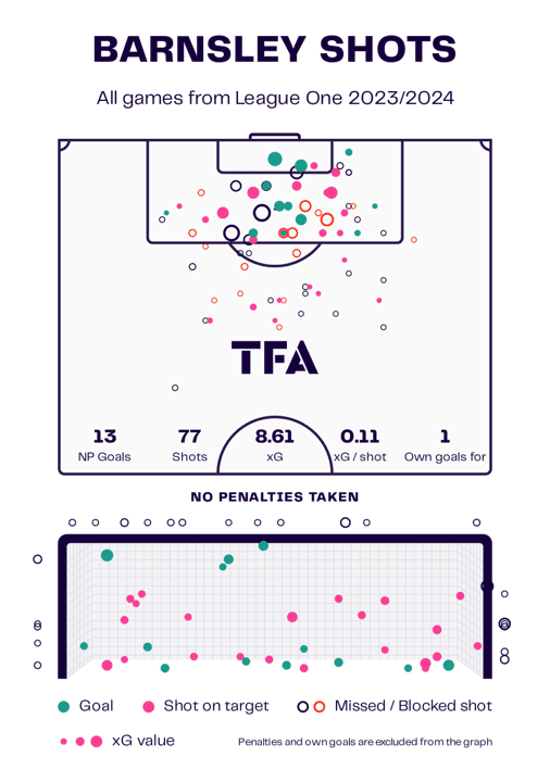 Attacking data of League One teams – data analysis statistics