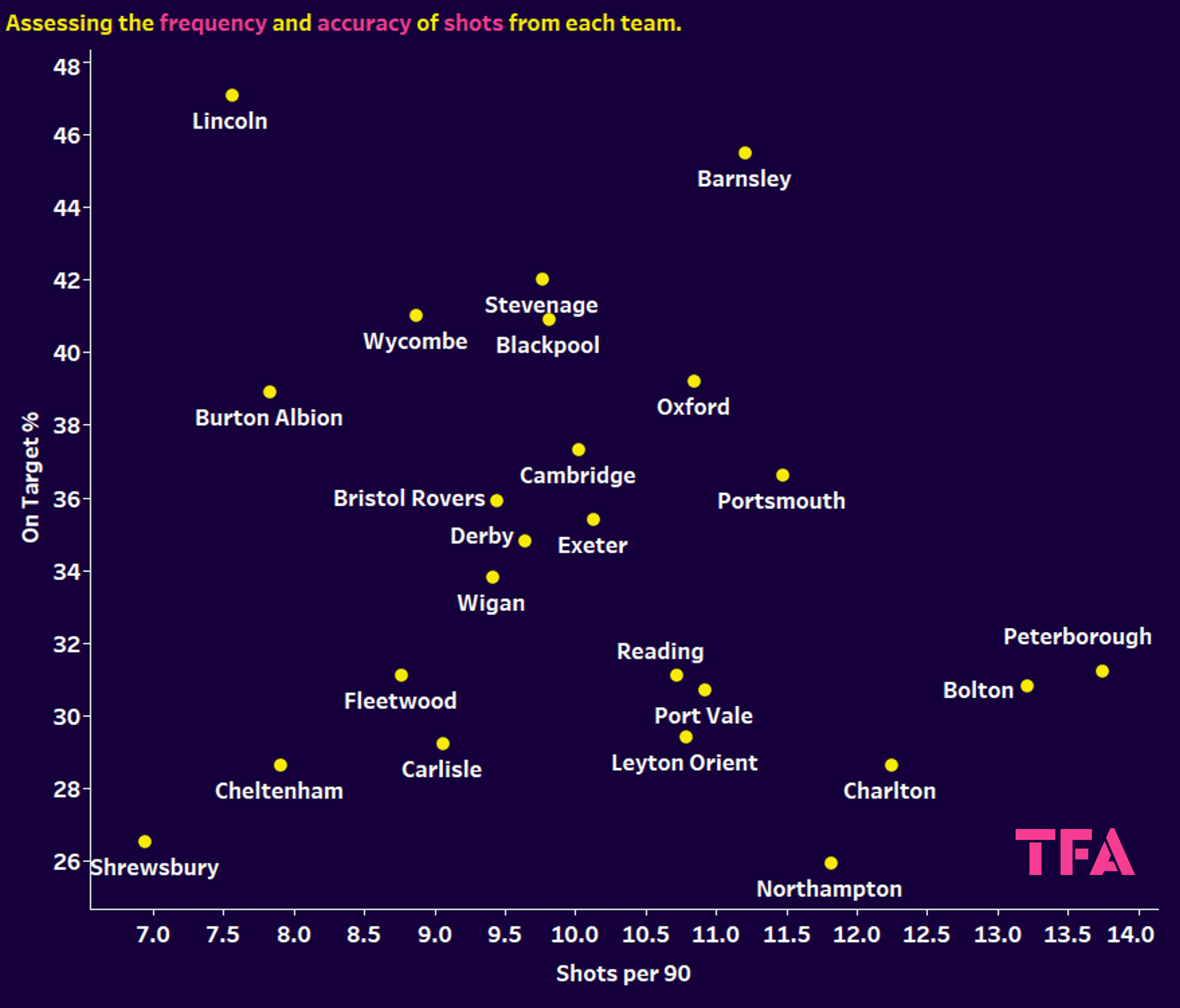 Attacking data of League One teams – data analysis statistics