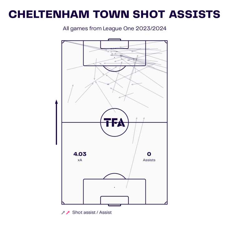 EFL League Two 2022/23: Cheltenham’s attacking tactics – scout report tactical analysis tactics