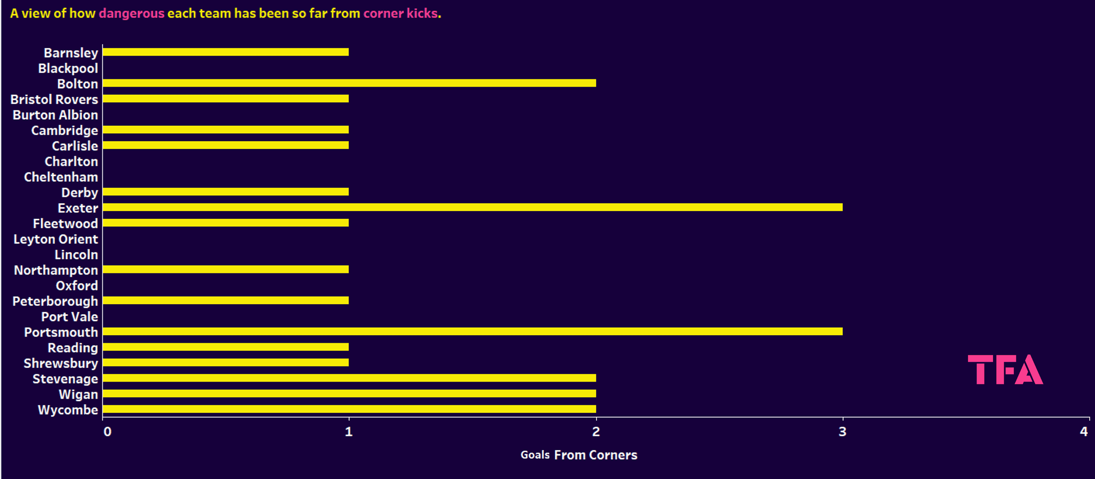 Attacking data of League One teams – data analysis statistics