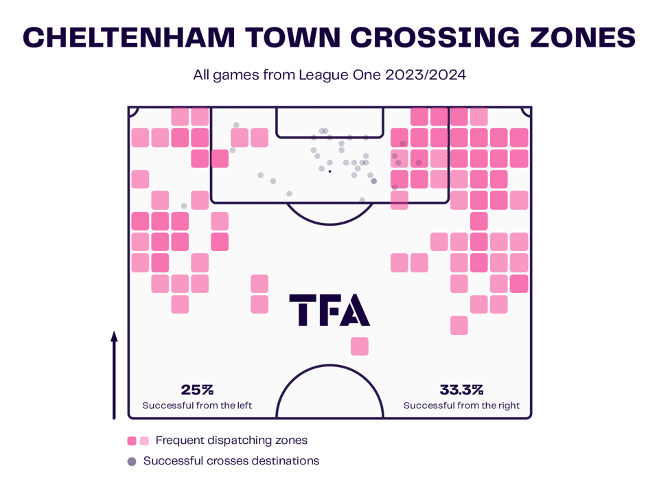 EFL League Two 2022/23: Cheltenham’s attacking tactics – scout report tactical analysis tactics