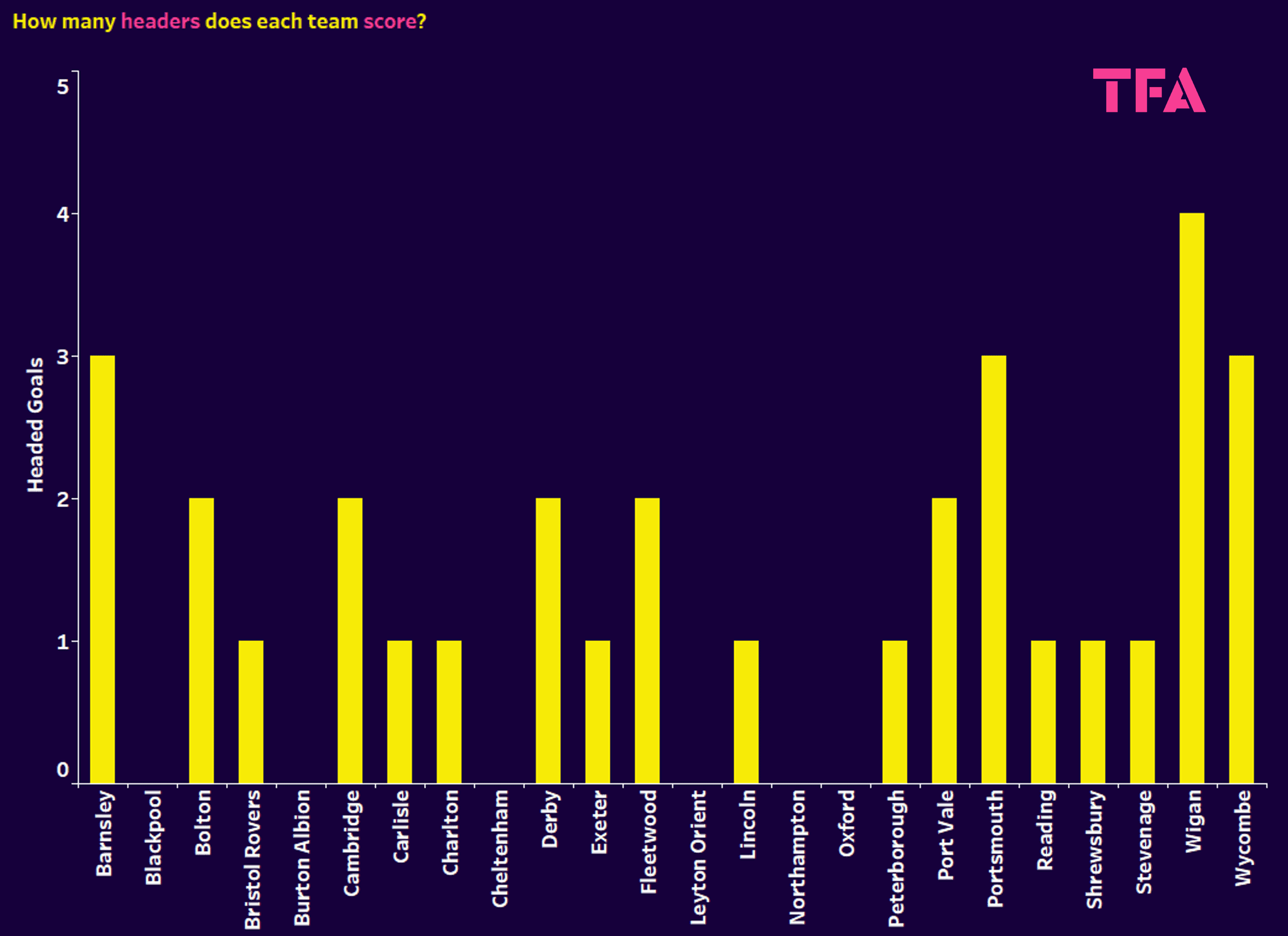 Attacking data of League One teams – data analysis statistics