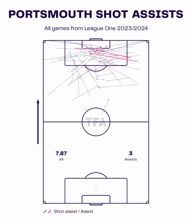 Portsmouth’s attack under John Mousinho – scout report tactical analysis tactics