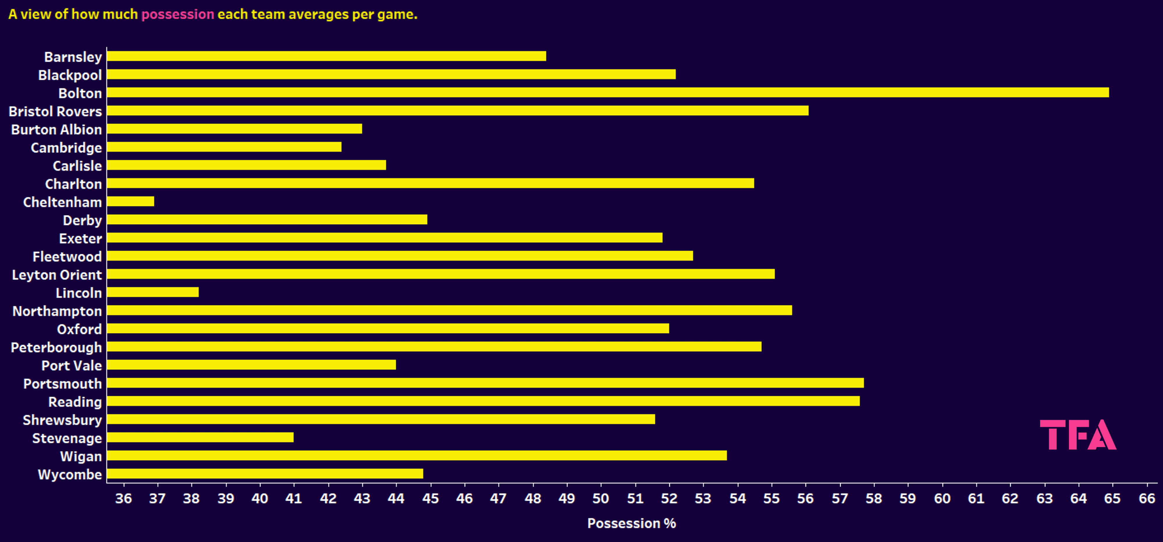 Attacking data of League One teams – data analysis statistics