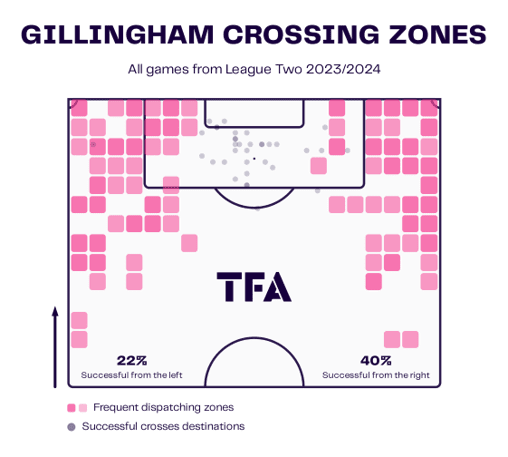 Gillingham’s attacking tactics under Neil Harris – scout report tactical analysis tactics