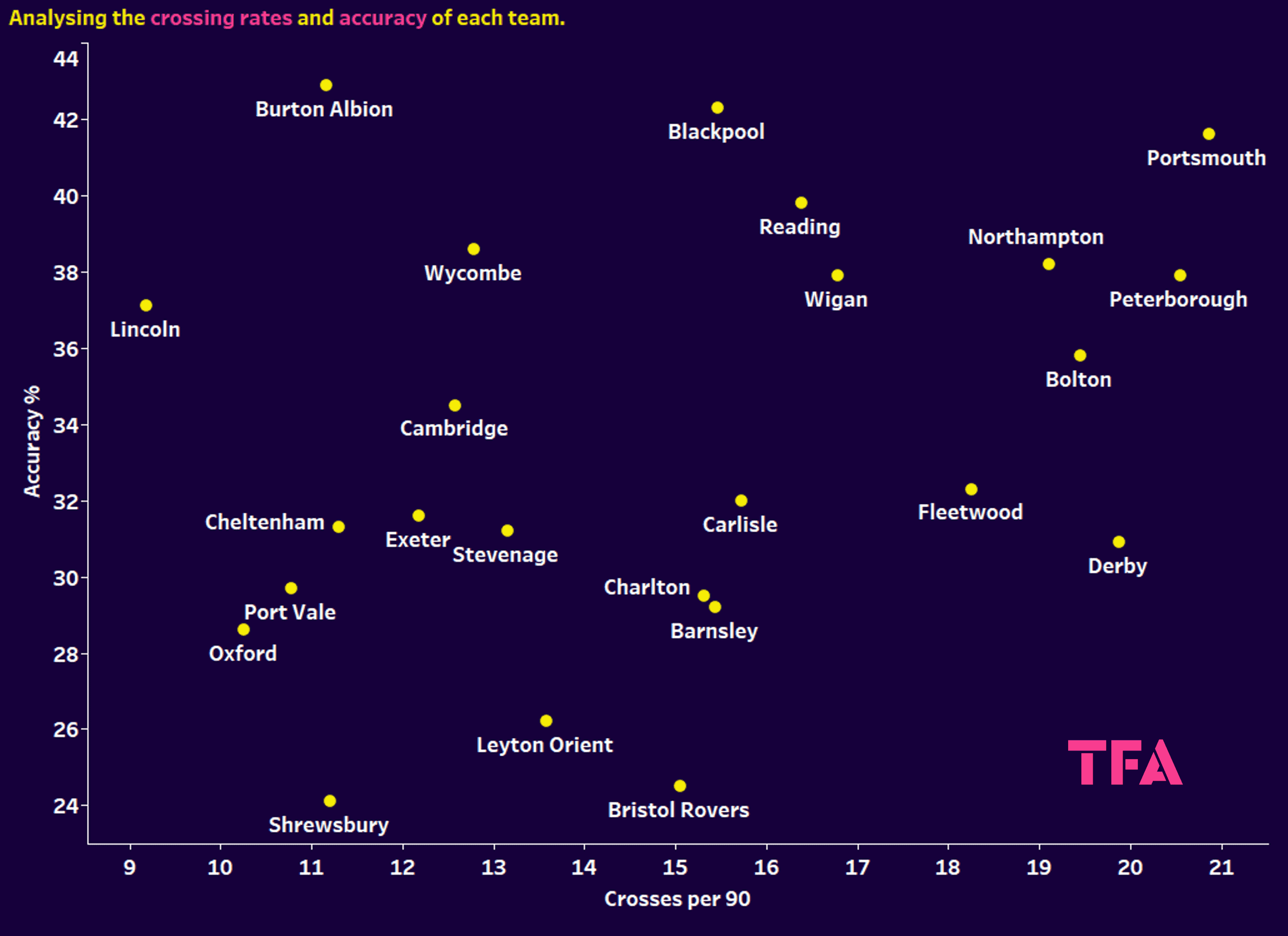 Attacking data of League One teams – data analysis statistics