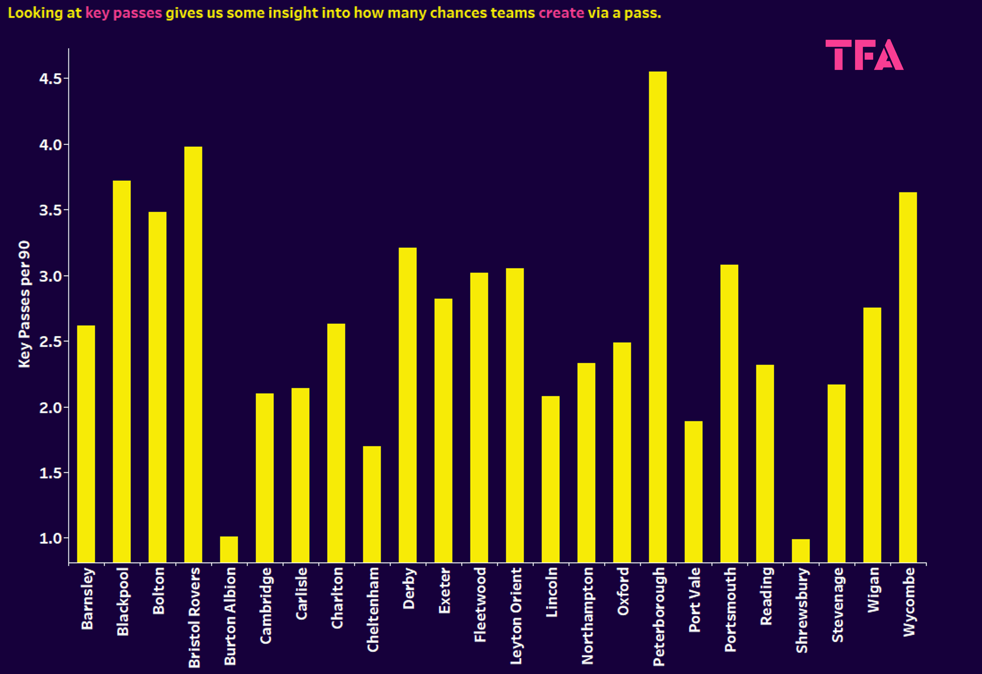 Attacking data of League One teams – data analysis statistics