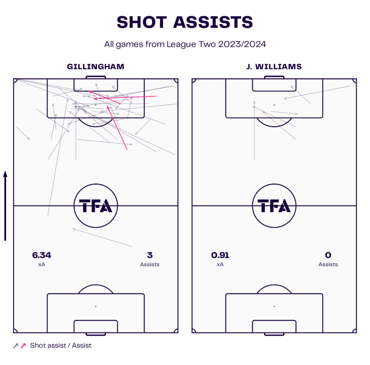 Gillingham’s attacking tactics under Neil Harris – scout report tactical analysis tactics