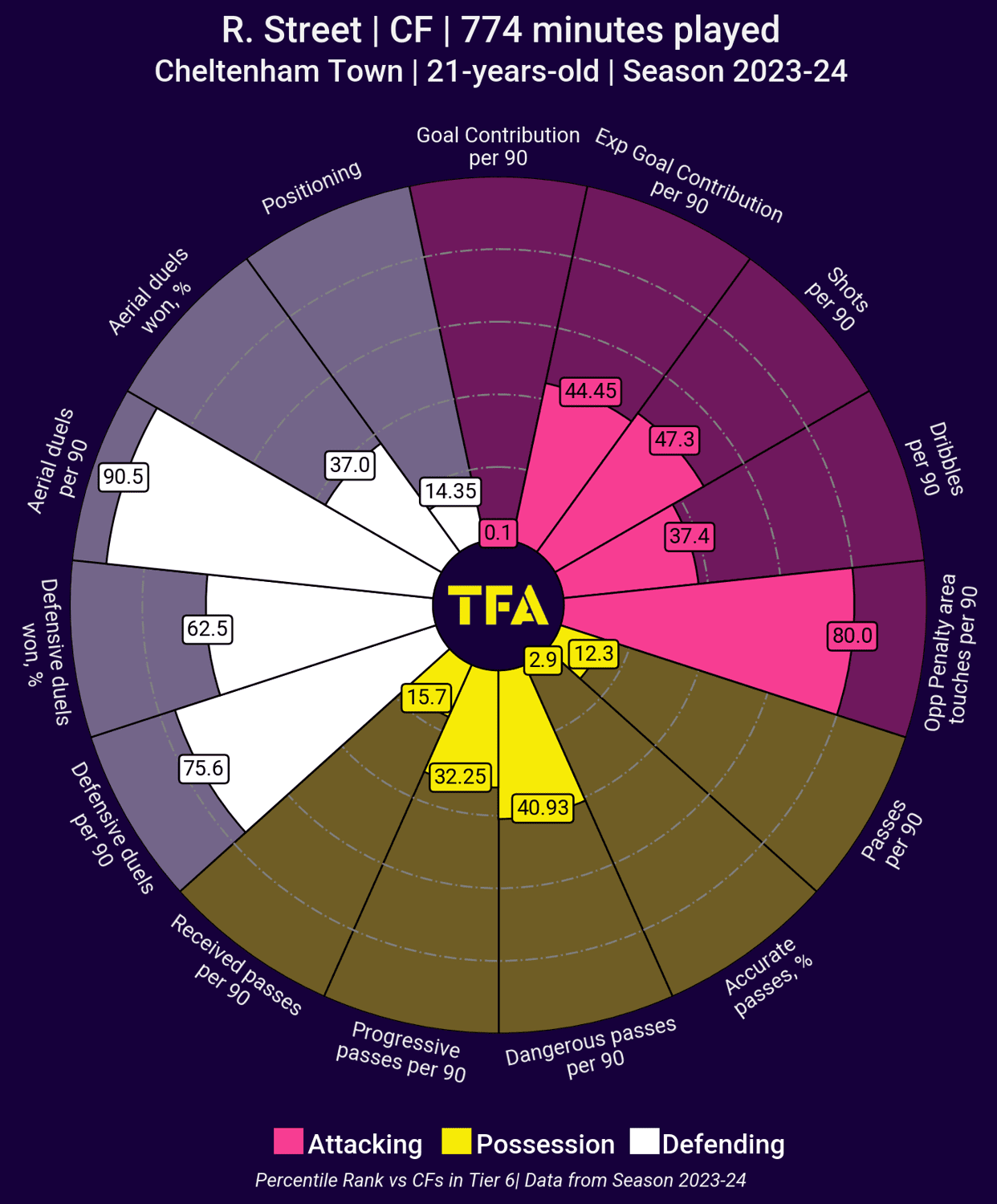 EFL League Two 2022/23: Cheltenham’s attacking tactics – scout report tactical analysis tactics