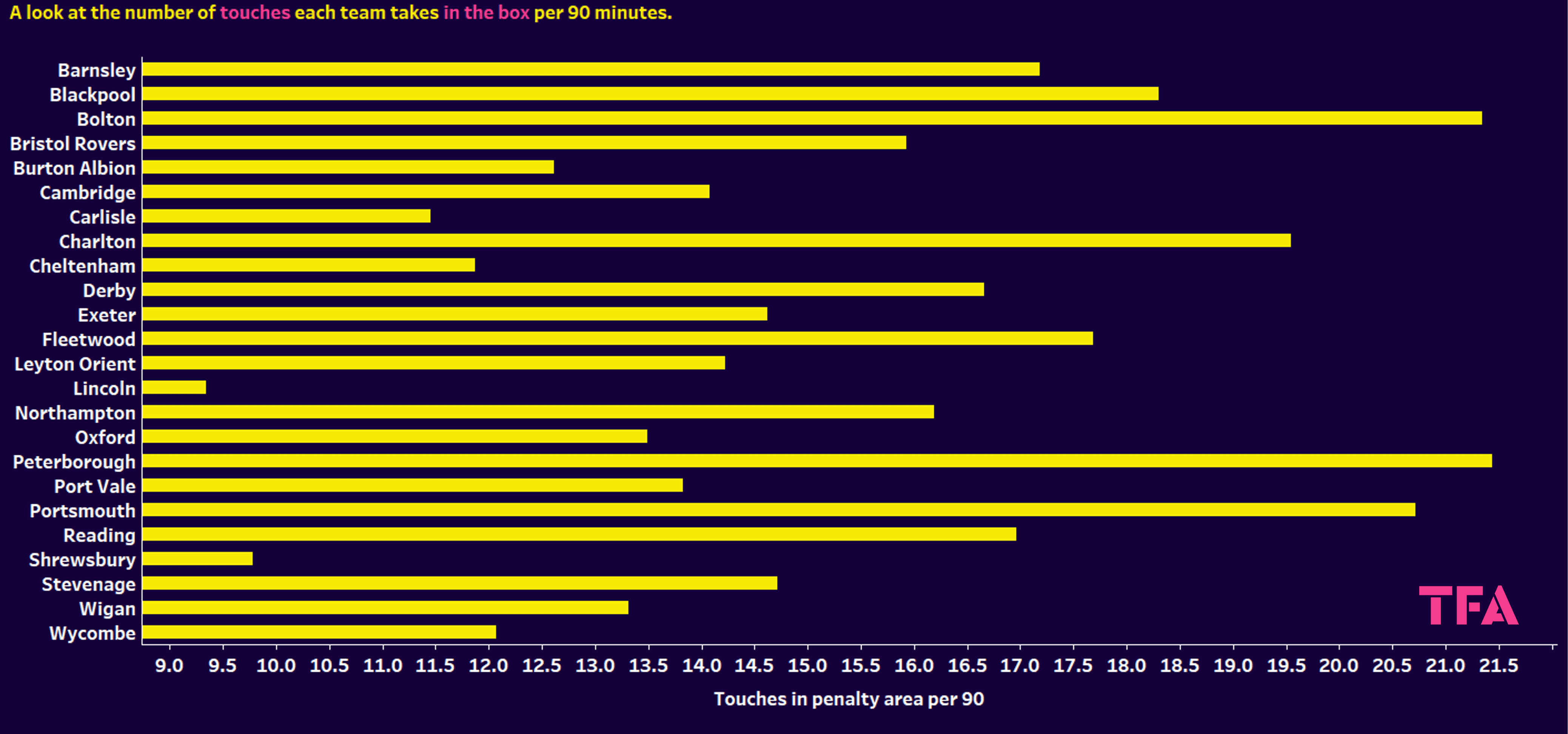 Attacking data of League One teams – data analysis statistics