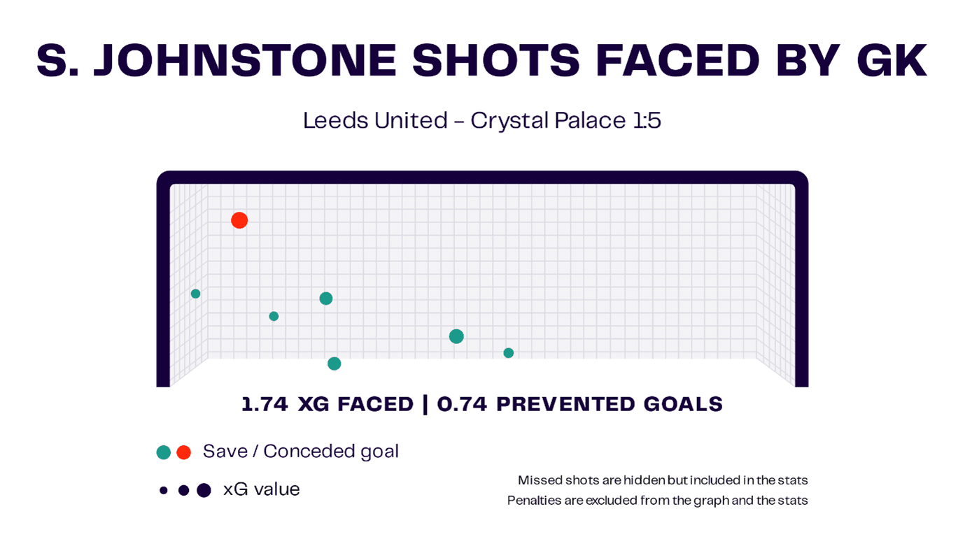 S.<p>Johnstone vs Leeds