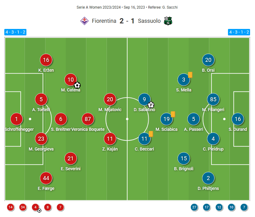 Fiorentina Women 2023/24: How to build on their positive start - scout report tactical analysis tactics