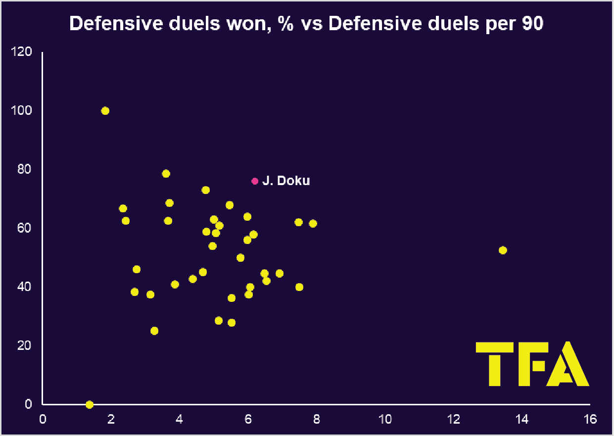 Jeremy Doku: How he fits into Pep's plans - scout report tactical analysis tactics