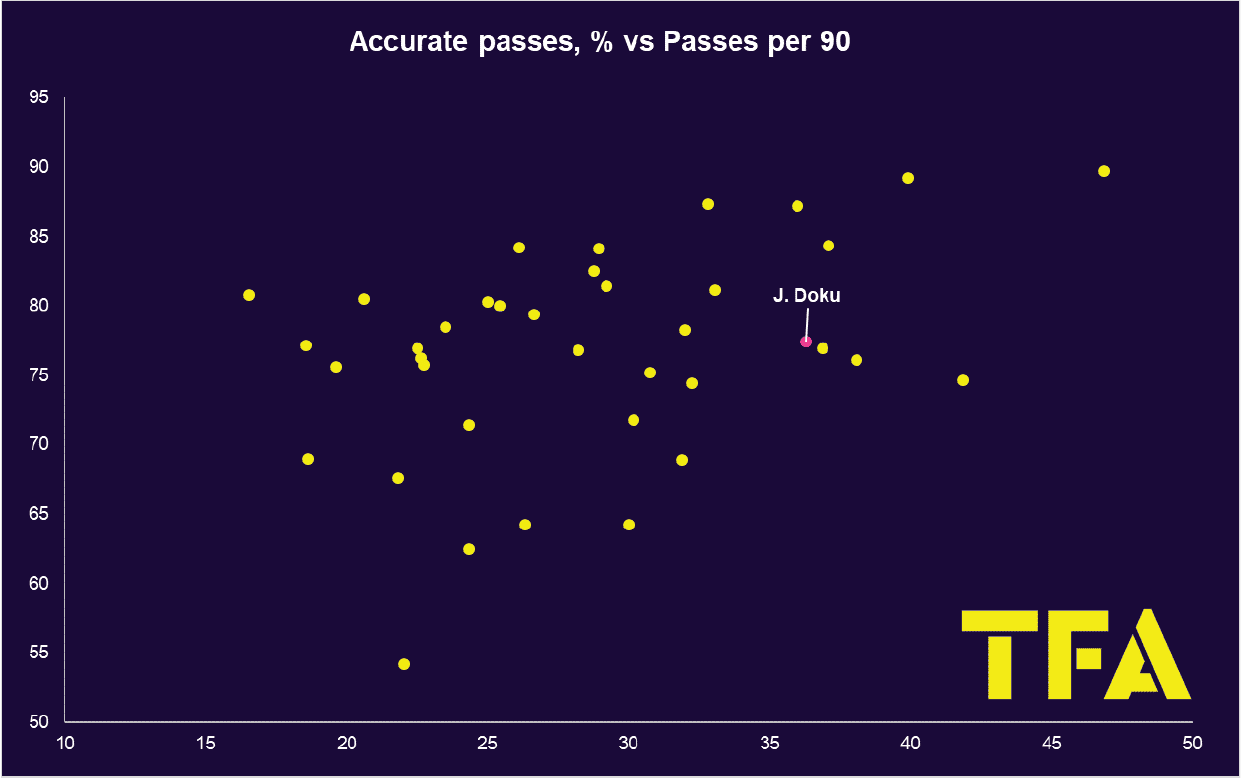 Jeremy Doku: How he fits into Pep's plans - scout report tactical analysis tactics