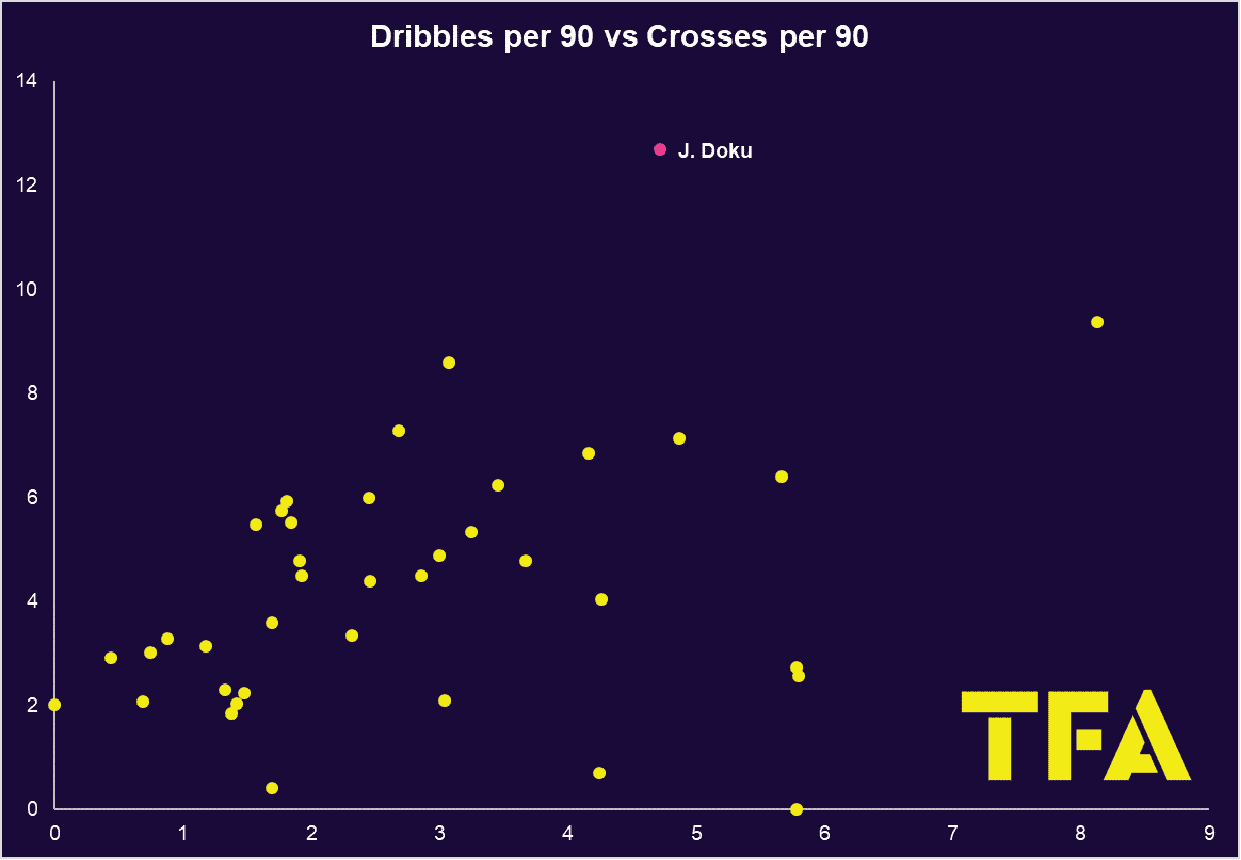Jeremy Doku: How he fits into Pep's plans - scout report tactical analysis tactics
