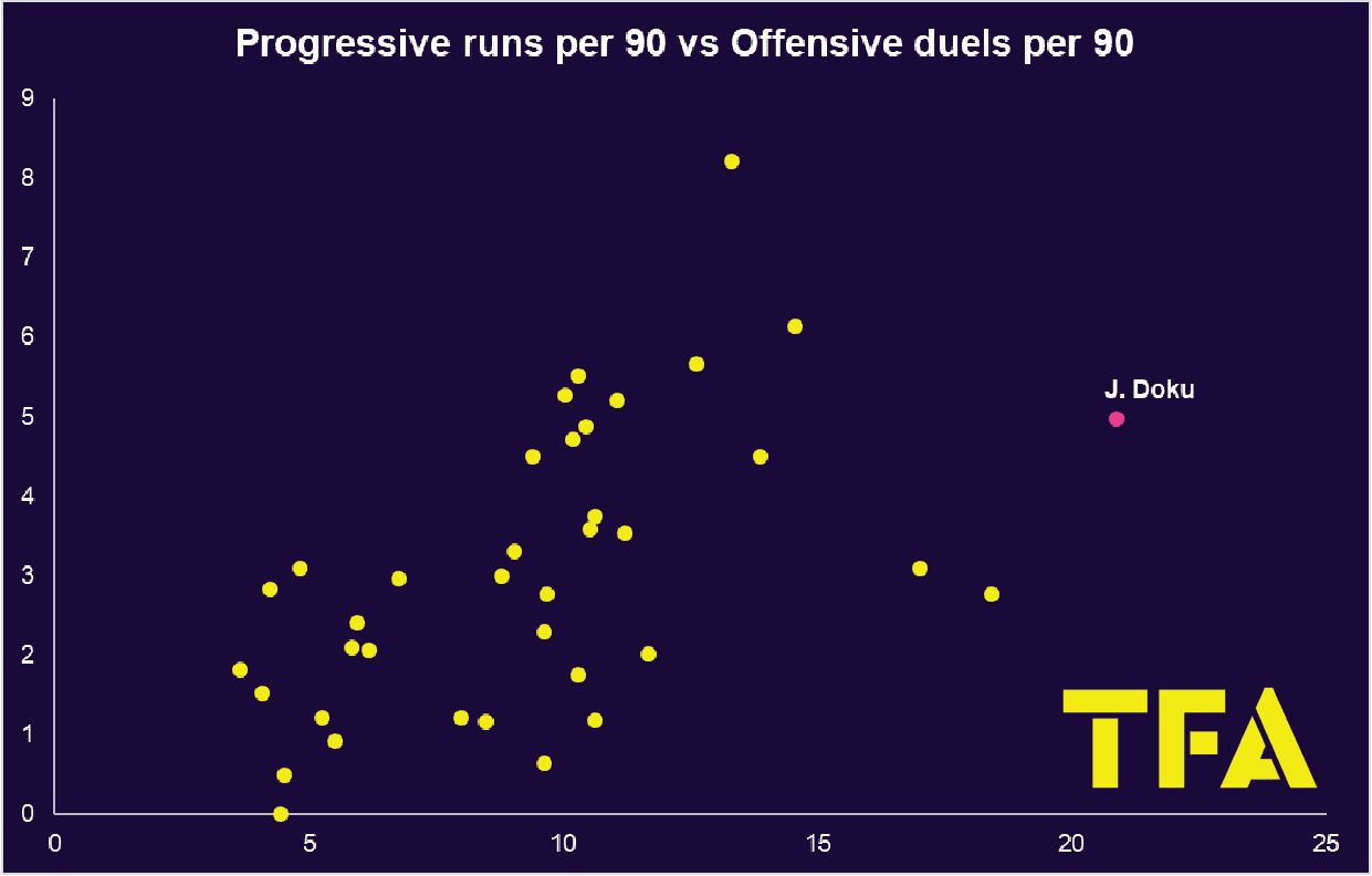 Jeremy Doku: How he fits into Pep's plans - scout report tactical analysis tactics