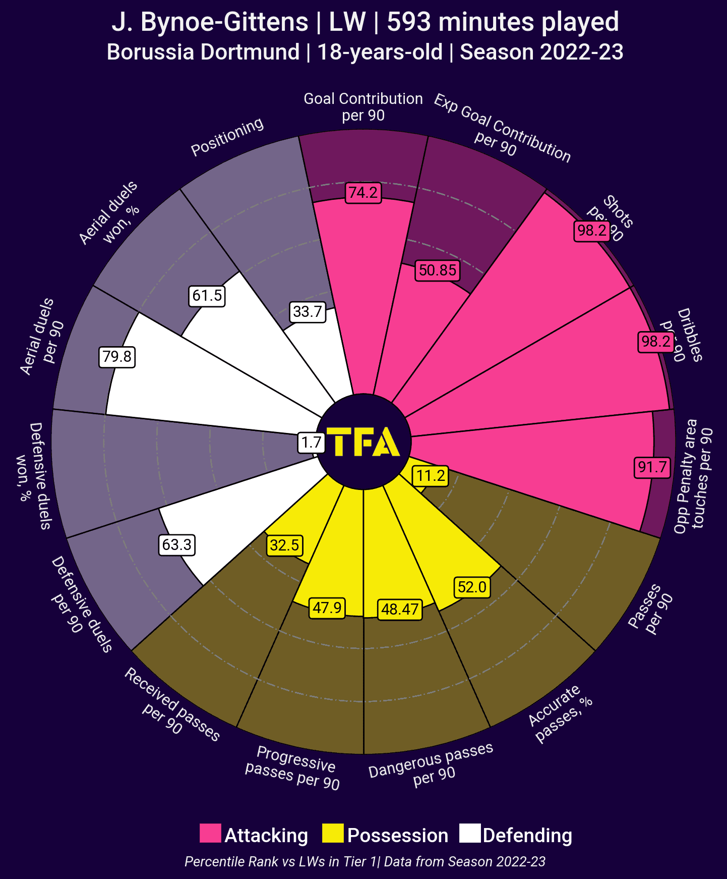 B Gittens pizza chart