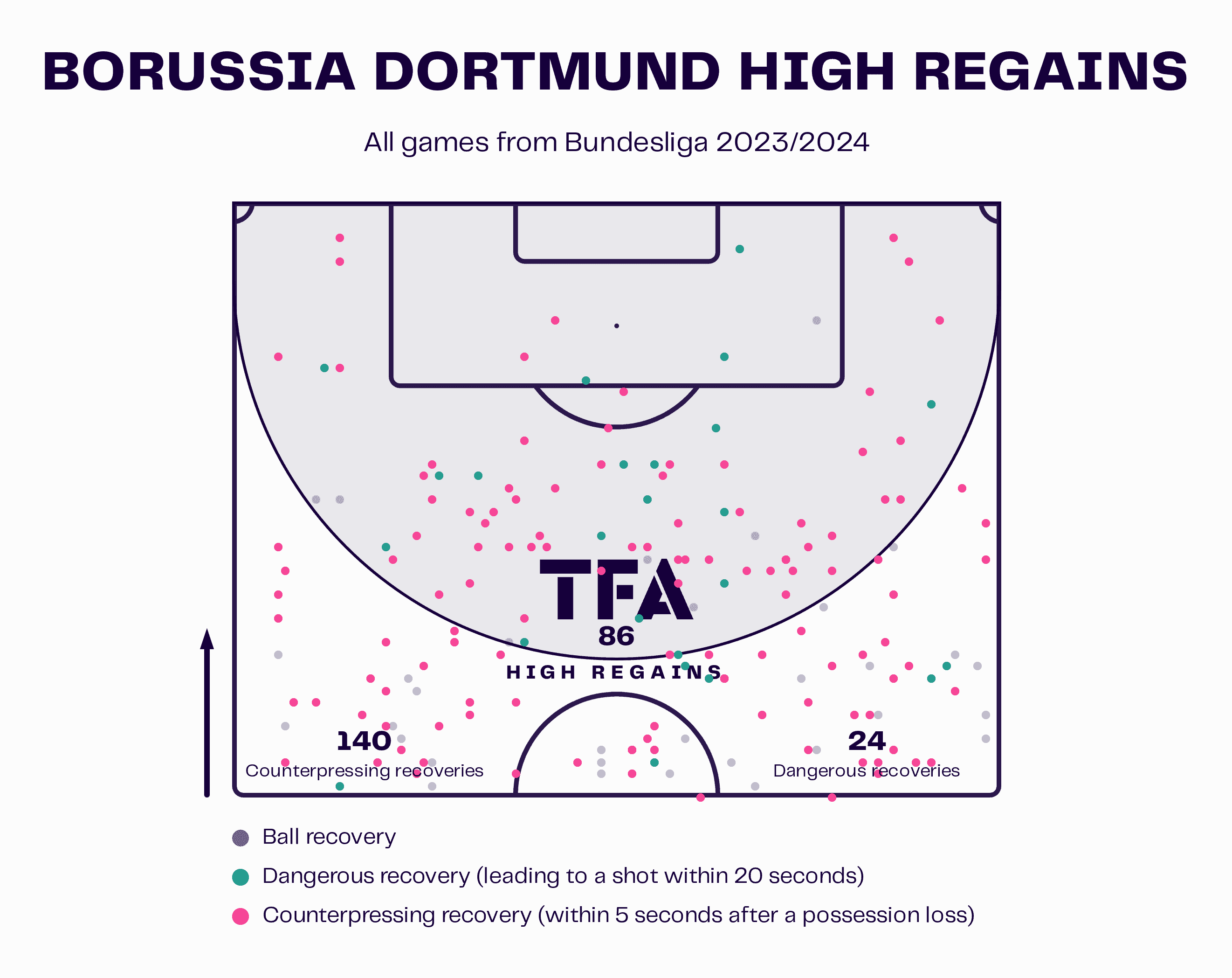 Borussia Dortmund High Regains - Bundesliga 2023/24