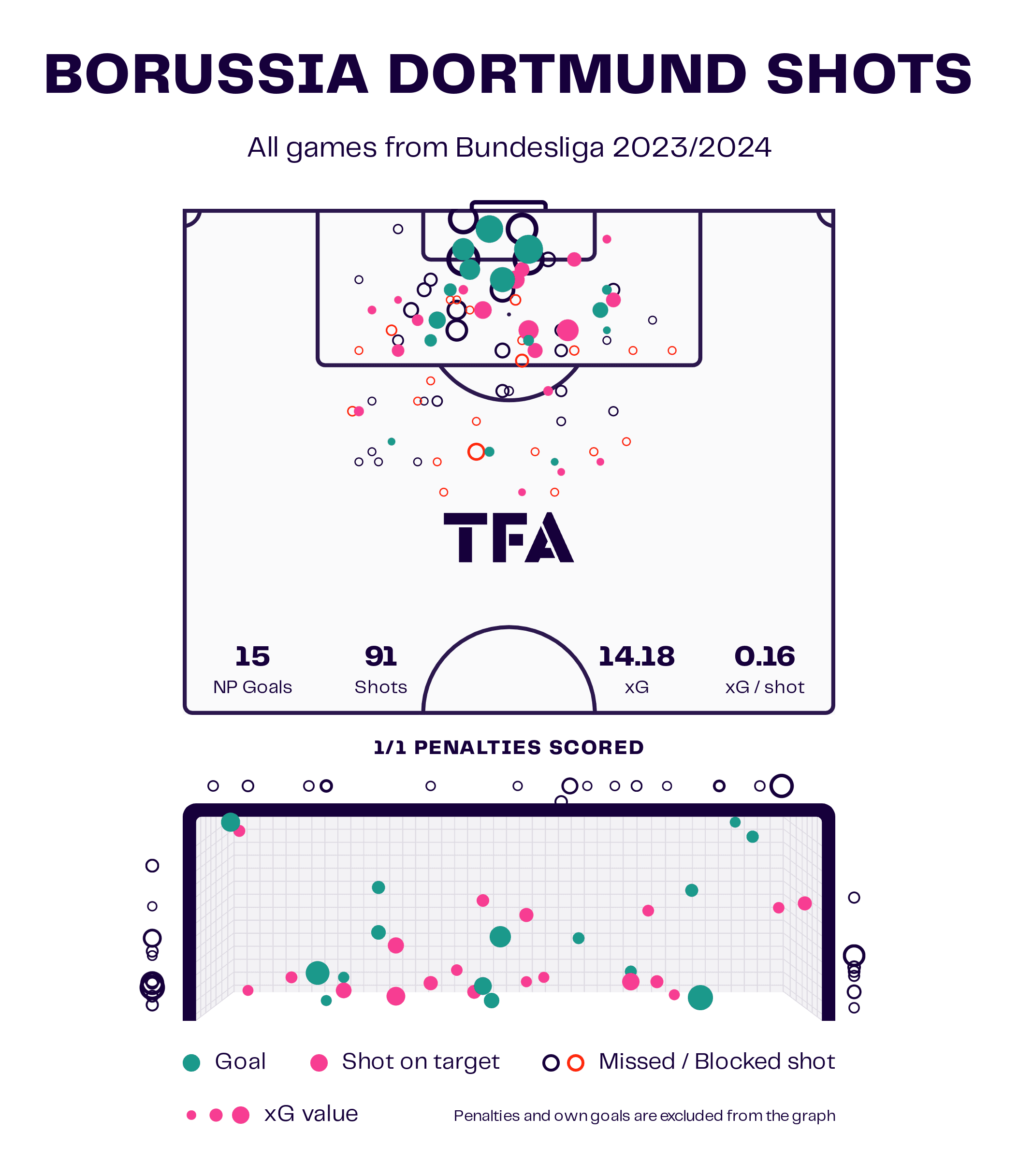 Borussia Dortmund Shots - Bundesliga 2023/24