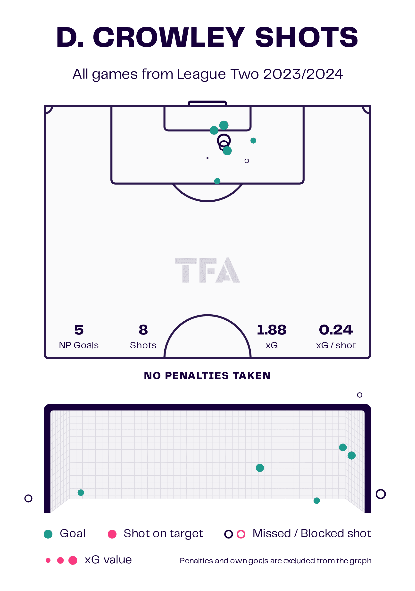 EFL League Two 23/24: How the addition of Dan Crowley has helped Notts County start the season so well - Scout Report