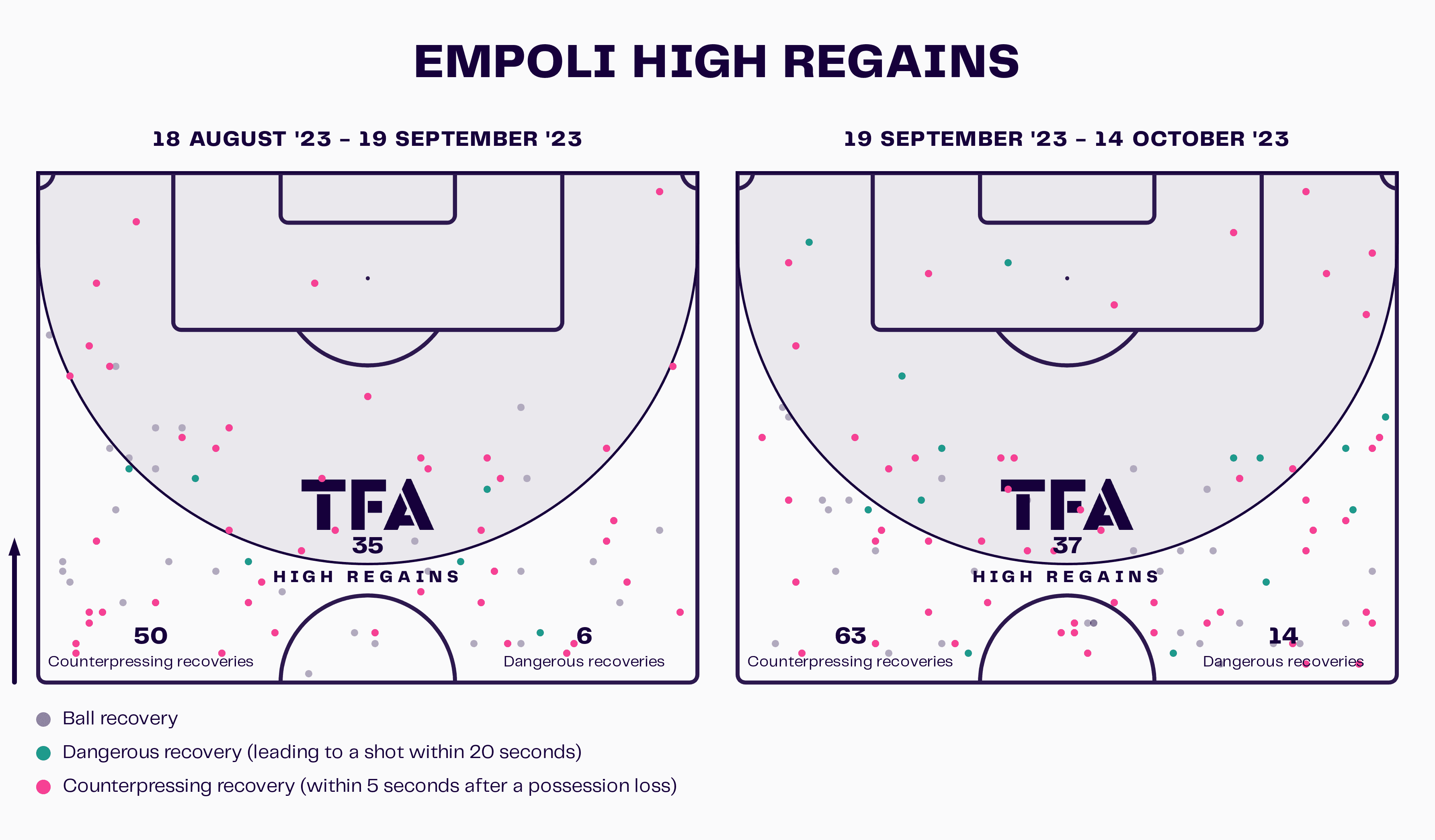 Empoli High Regains