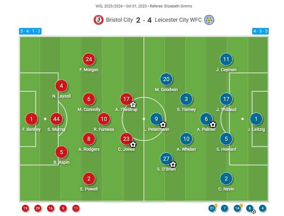 WSL 2023/24: Bristol City Women v Leicester City Women - tactical analysis tactics