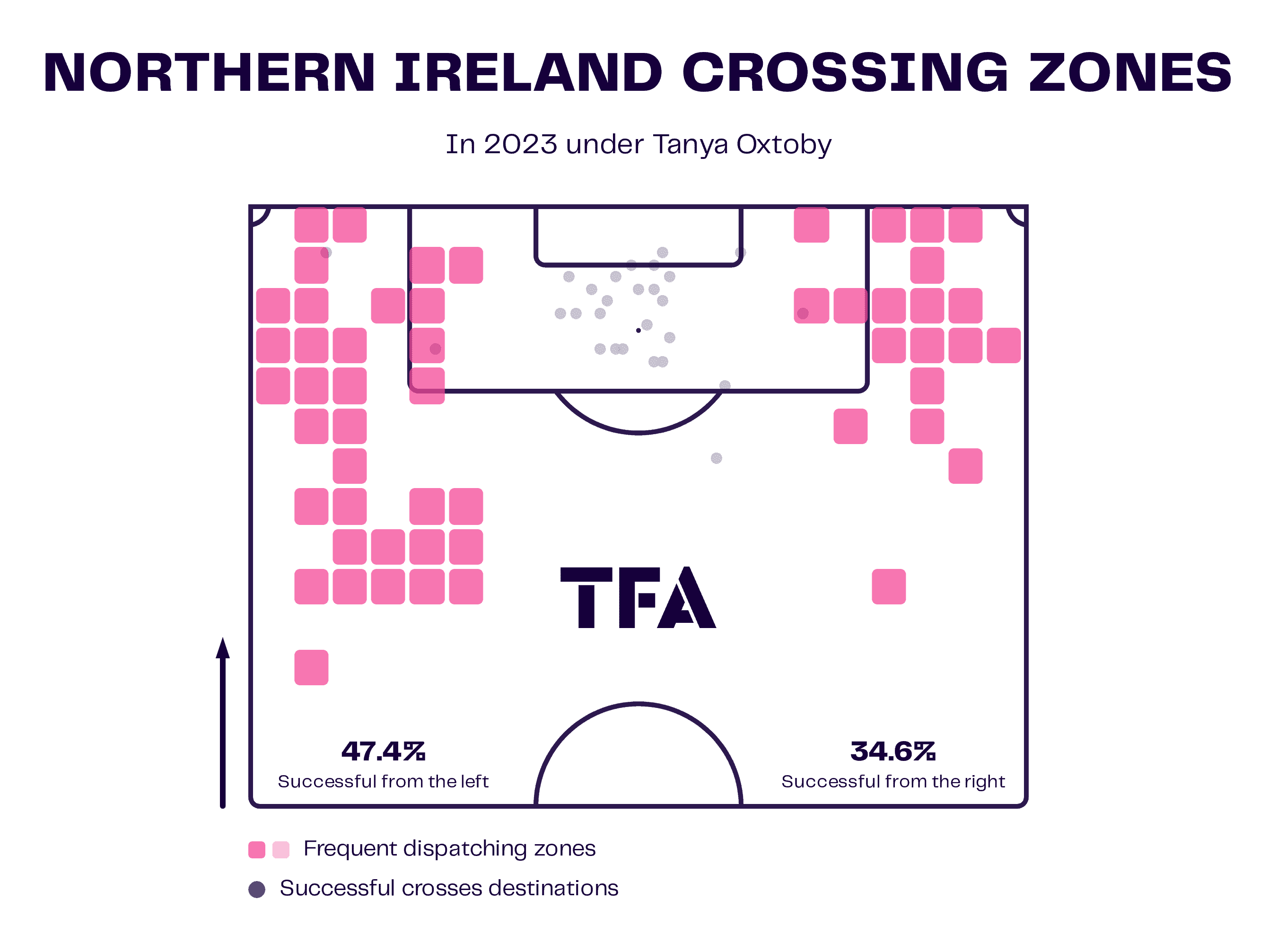 Northern Ireland 2023: Positives under Tanya Oxtoby - scout report - tactical analysis tactics