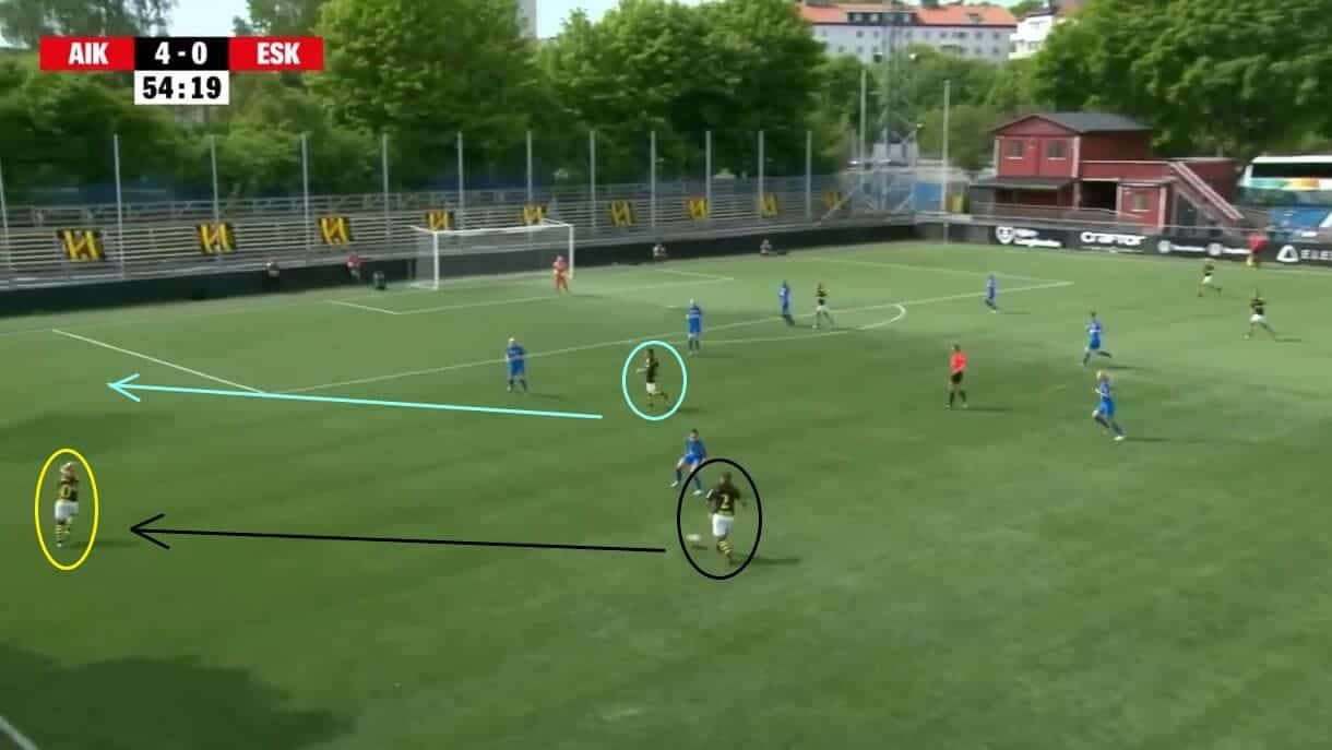 AIK Damer 2023: Their successful Elitettan campaign - scout report - tactical analysis tactics 