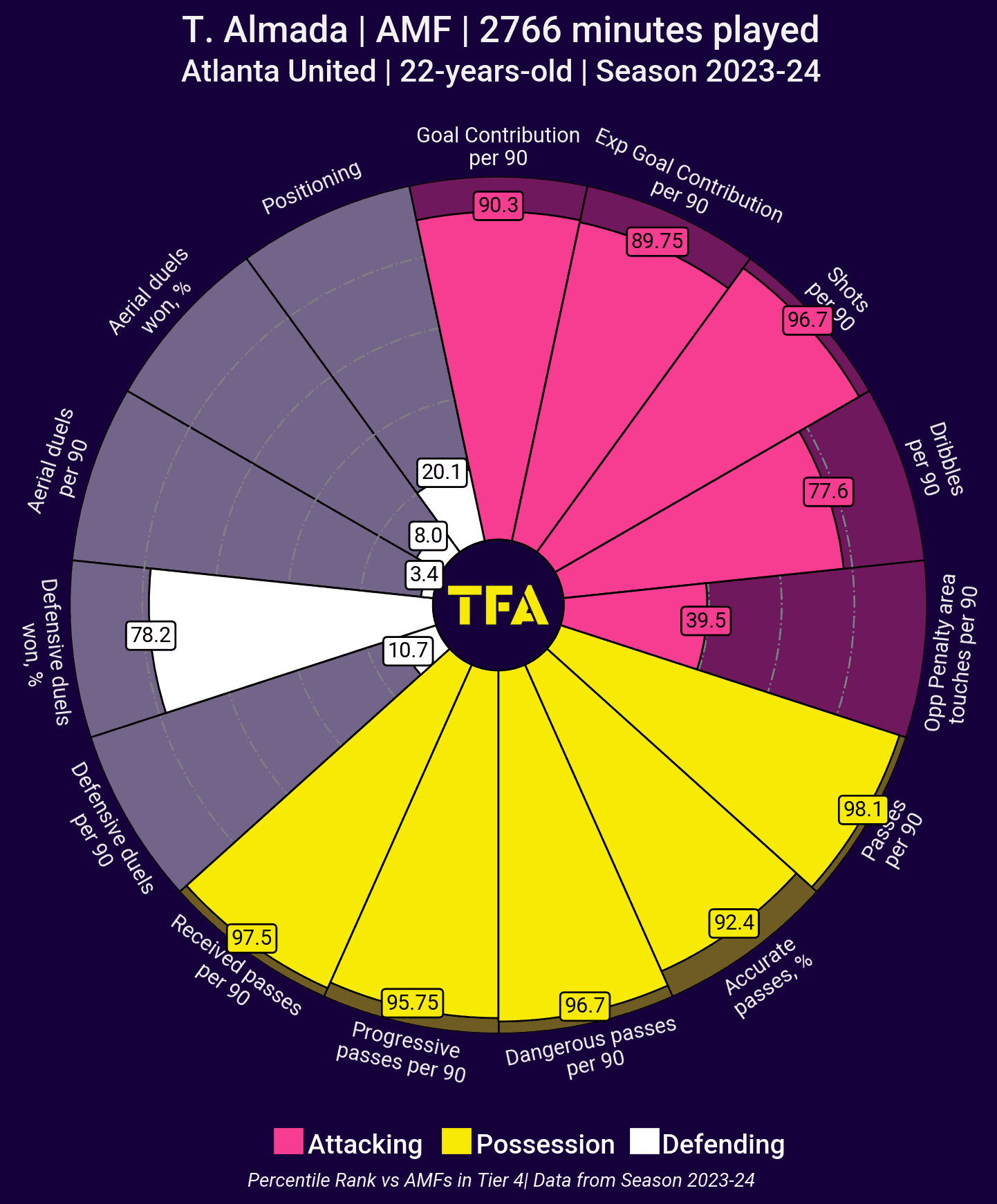 Finding the best talents in the MLS 2023 - data analysis statistics