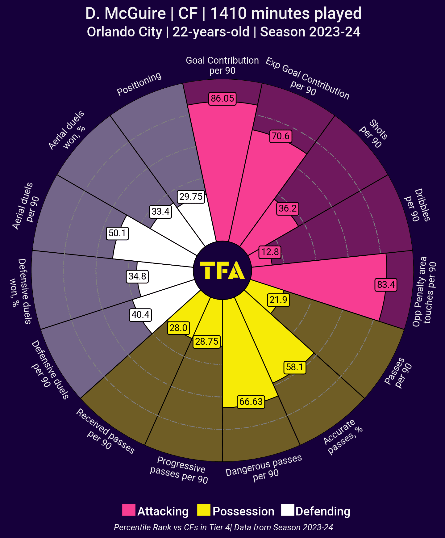 Finding the best talents in the MLS 2023 - data analysis statistics