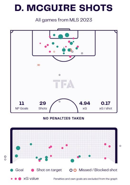 Finding the best talents in the MLS 2023 - data analysis statistics