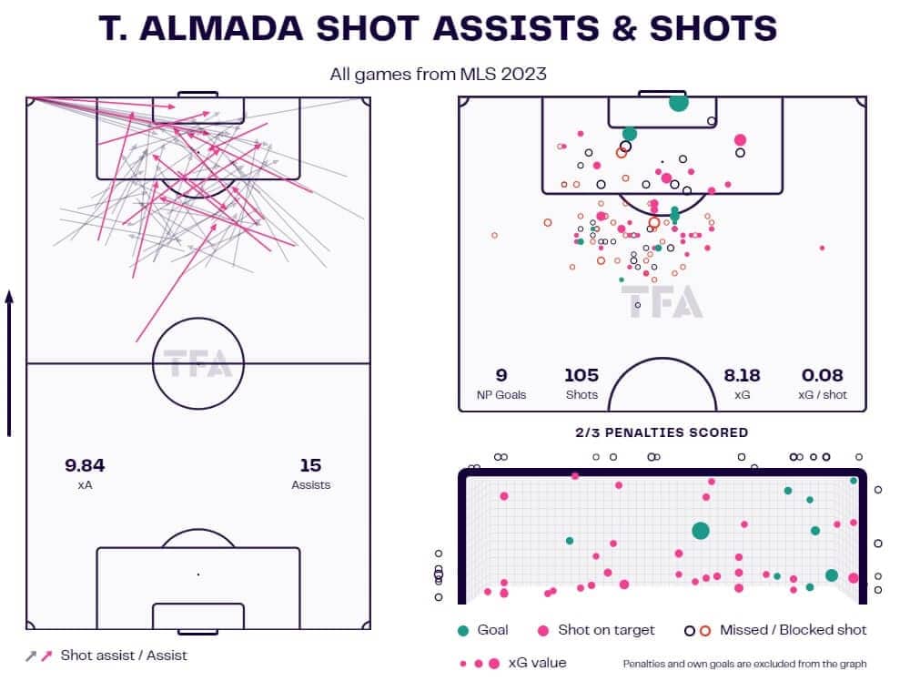 Finding the best talents in the MLS 2023 - data analysis statistics