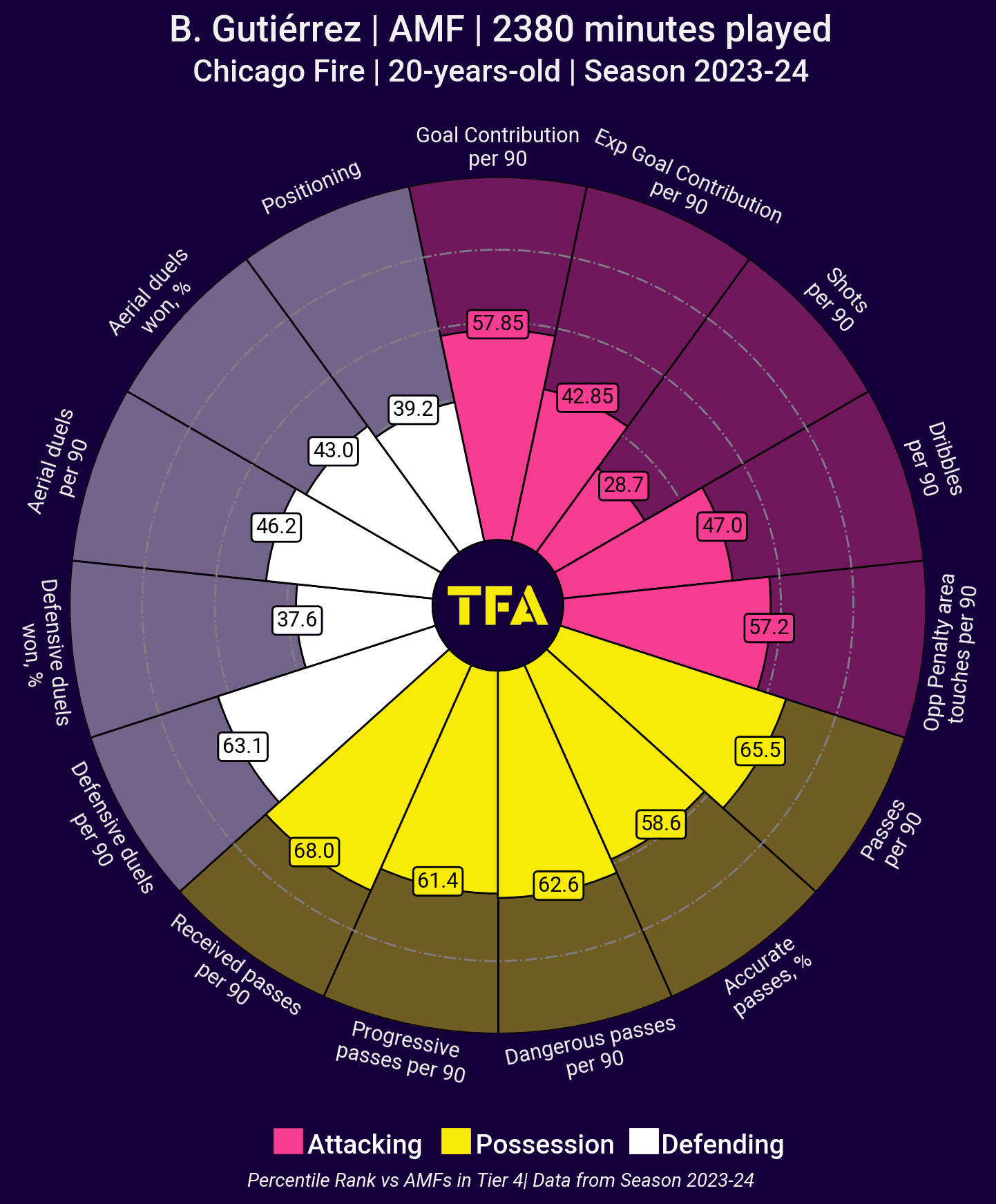 Finding the best talents in the MLS 2023 - data analysis statistics