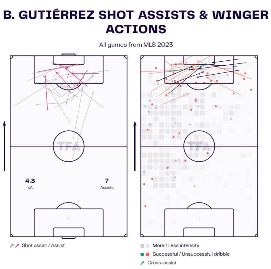 Finding the best talents in the MLS 2023 - data analysis statistics