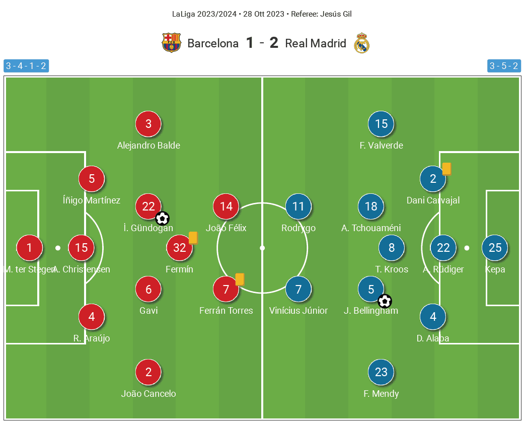 La Liga 2023/24: Barcelona vs Real Madrid – tactical analysis tactics