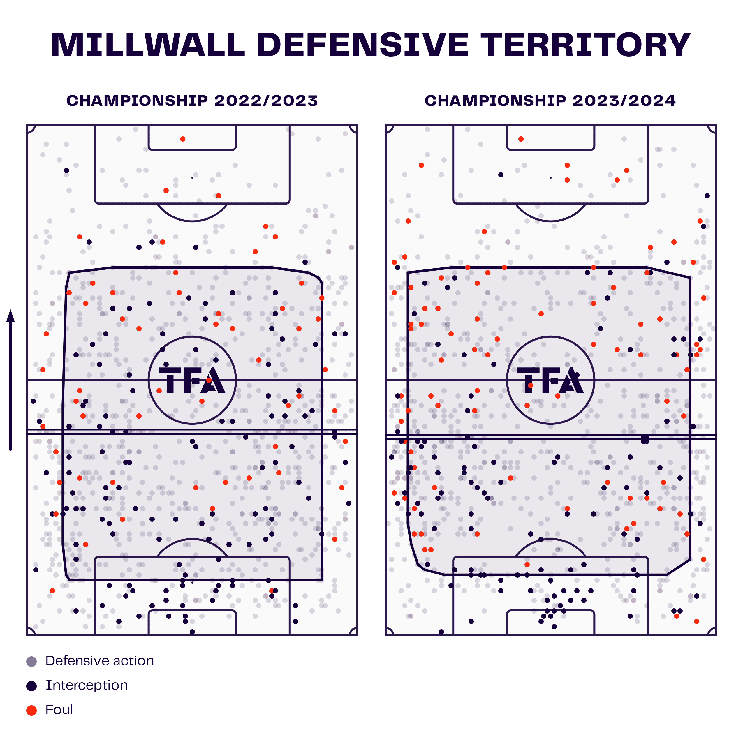 Millwall Defensive Territory