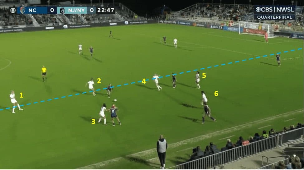 NWSL Playoffs 2023 - NC Courage vs NY/NJ Gotham - Tactical Analysis tactics