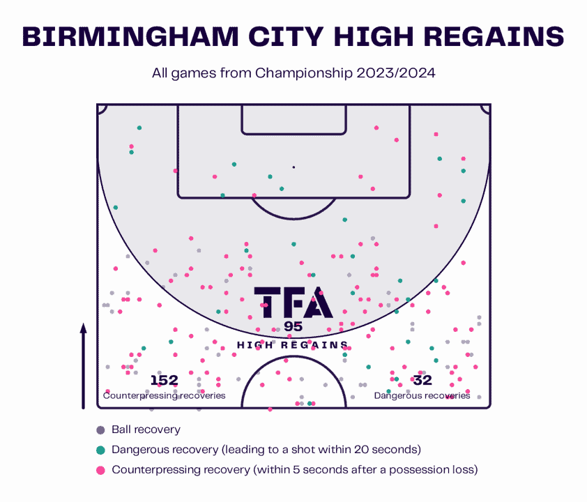 Wayne Rooney at Birmingham City 2023/24 – tactical analysis tactics