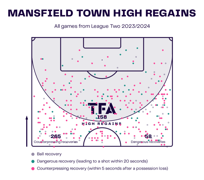 Mansfield Town 2023/24: Their tactics under Nigel Clough – scout report tactical analysis tactics