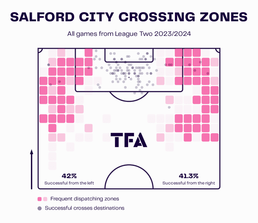 Matt Smith’s role in Salford City’s tactics – scout report tactical analysis tactics