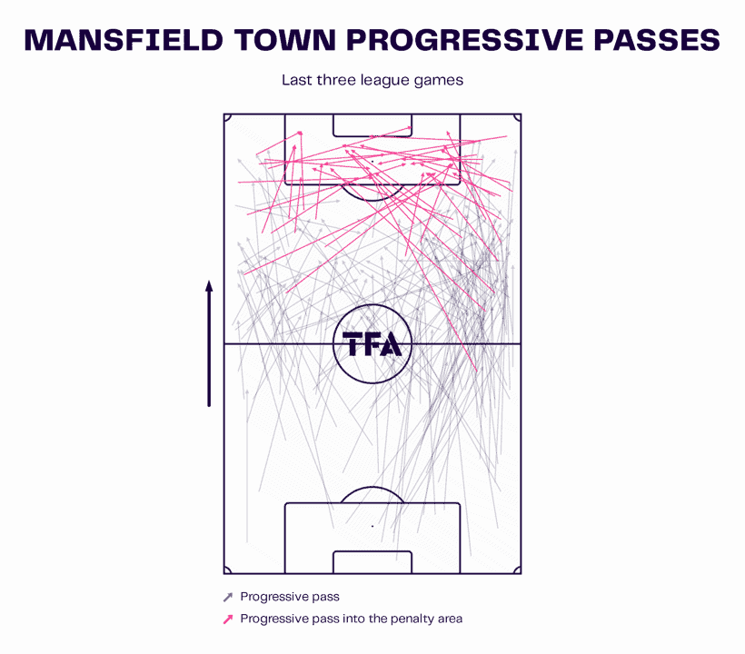 Mansfield Town 2023/24: Their tactics under Nigel Clough – scout report tactical analysis tactics