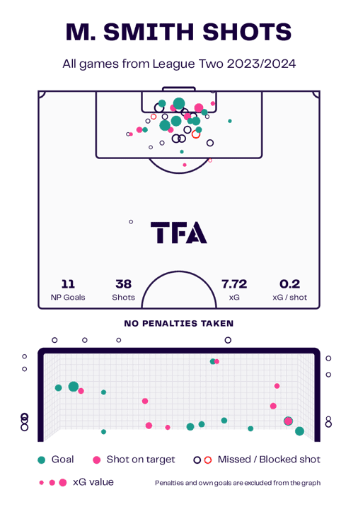 Matt Smith’s role in Salford City’s tactics – scout report tactical analysis tactics