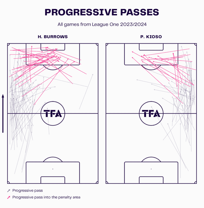 EFL League One 2022/23: Peterborough United attacking tactics – scout report tactical analysis tactics