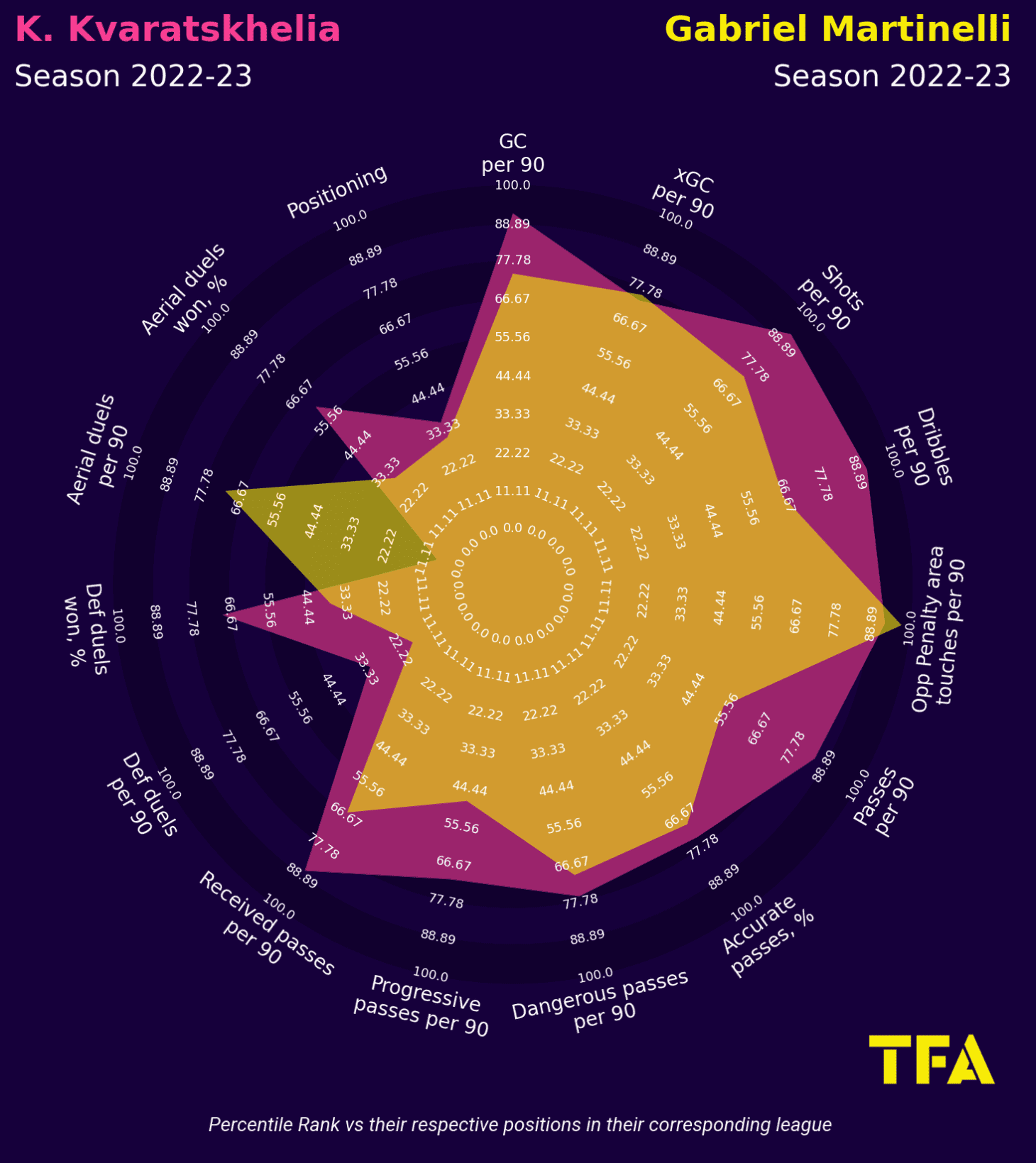 Player comparison 202223