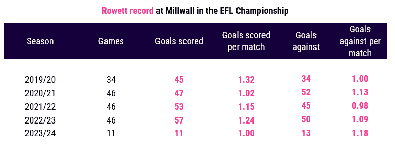 Rowett record