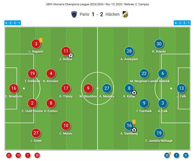 UWCL 2023/24: Paris FC vs BK Häcken - tactical analysis tactics