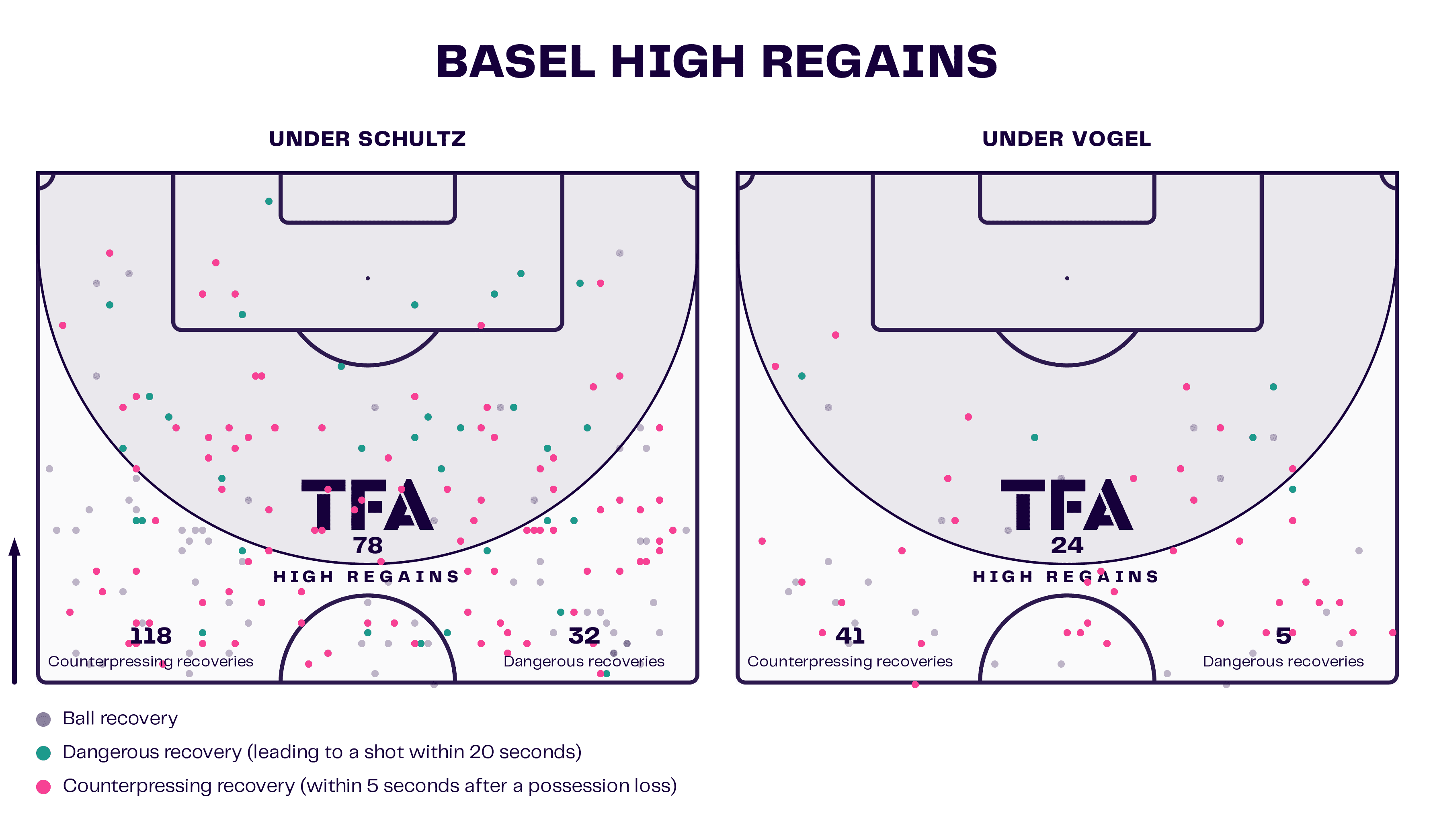 Basel High Regains