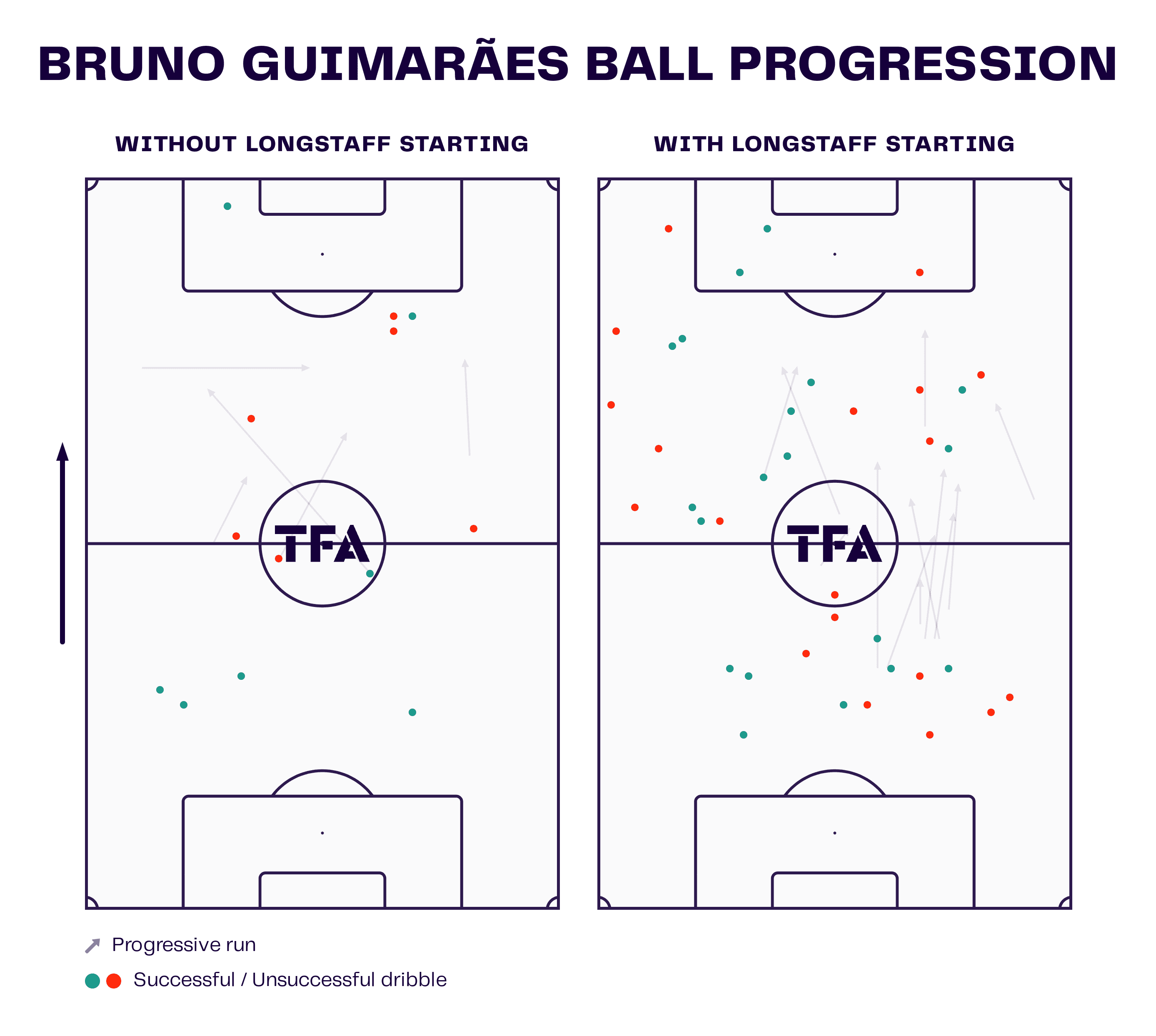 Bruno Guimaraes Ball Progression