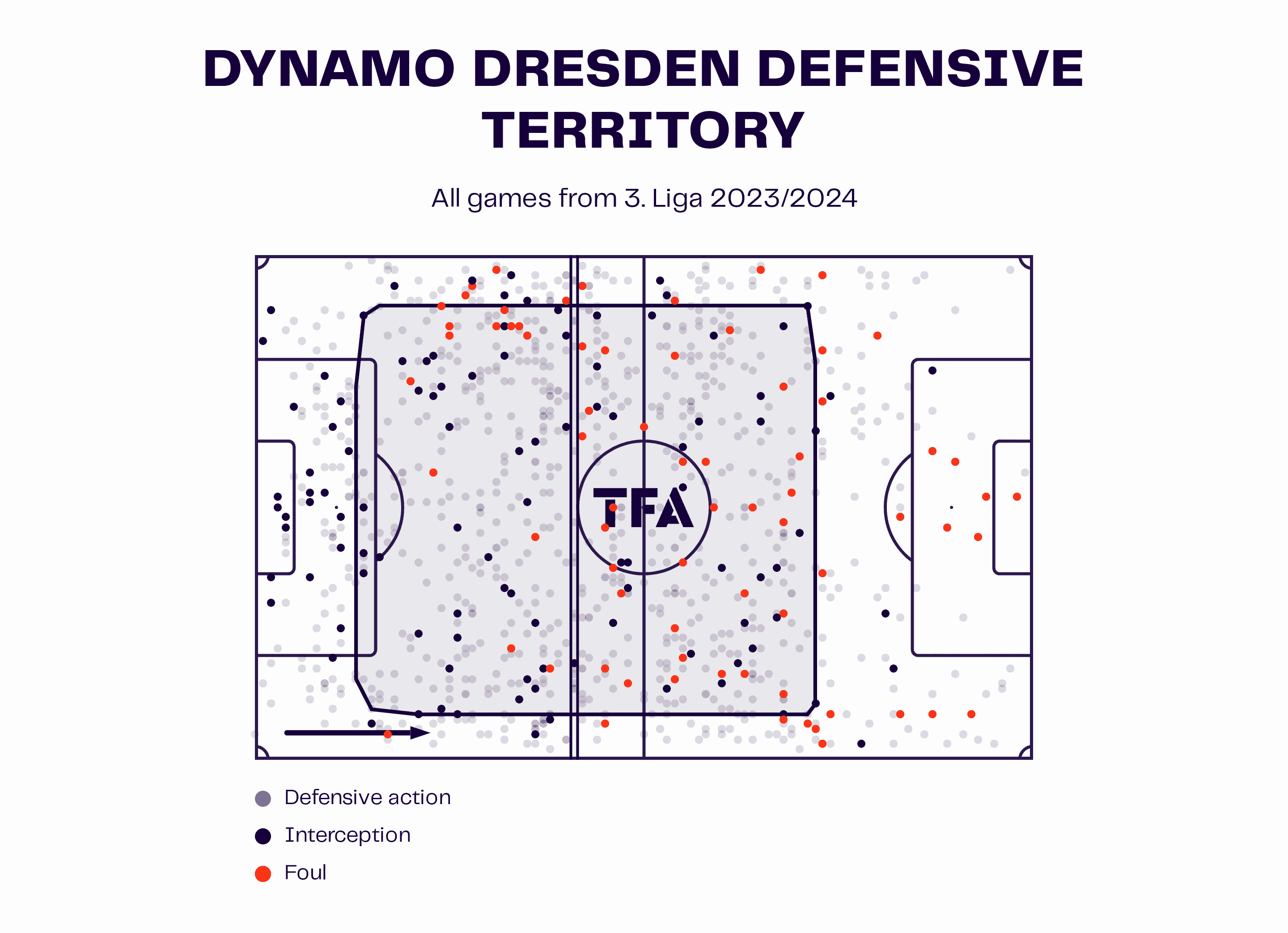 Markus Anfang at Dynamo Dresden 2023/24 - tactical analysis tactics