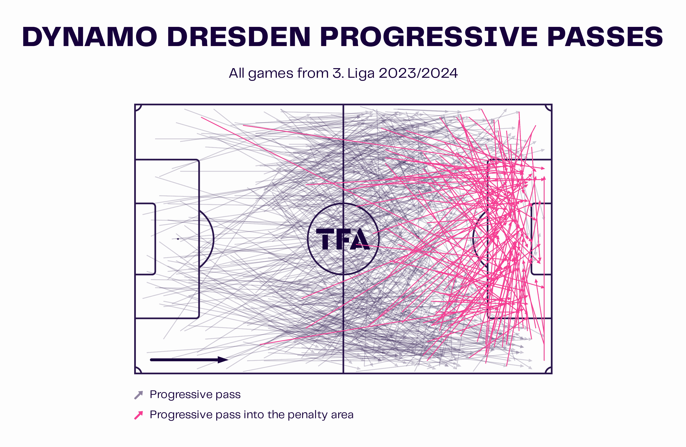 Markus Anfang at Dynamo Dresden 2023/24 - tactical analysis tactics